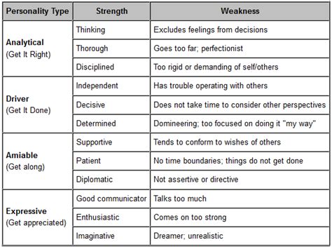 Strengths And Weaknesses Chart Template