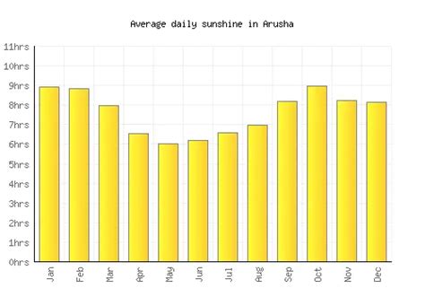 Arusha Weather averages & monthly Temperatures | Tanzania | Weather-2-Visit