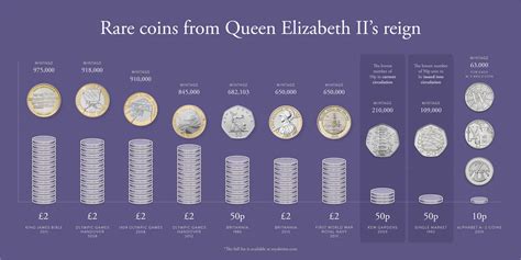 The Royal Mint reveals rarest circulating coins of Queen Elizabeth II’s ...