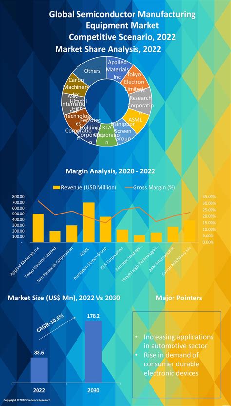 Semiconductor Manufacturing Equipment Market Size to 2030