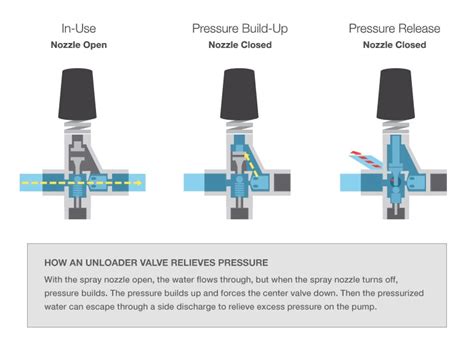 Under Pressure - How Unloader Valves Can Save Your Pump