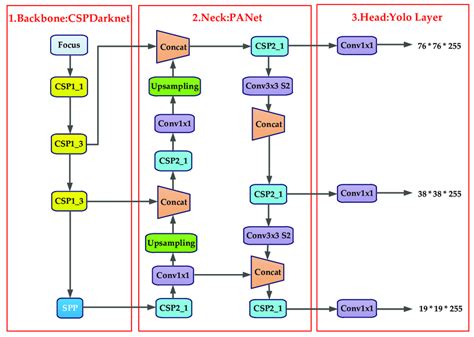 The network architecture of YOLOv5. (1) Backbone: CSPDarknet for... | Download Scientific Diagram