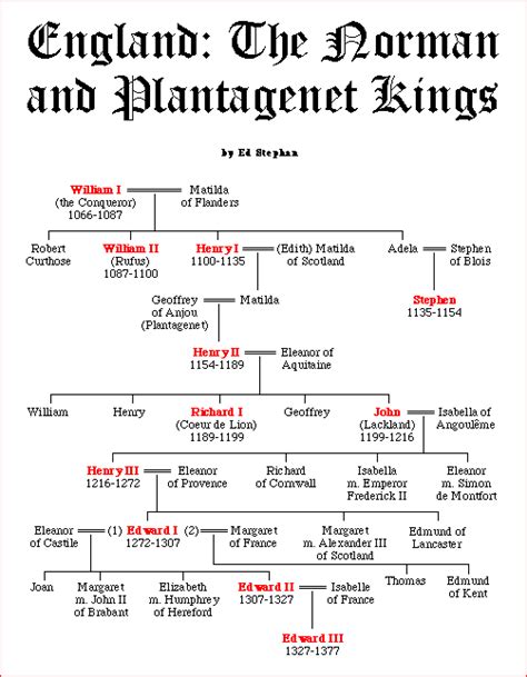 Norman & Plantagenet Kings Chart | Genealogy | Pinterest