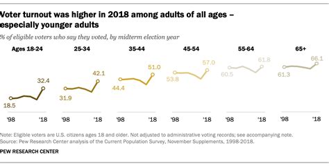 In 2018 elections, women voted at higher rates than men – again | Pew Research Center