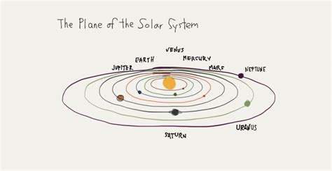 Do all planets orbit in a flat plane around their suns? | Space | EarthSky