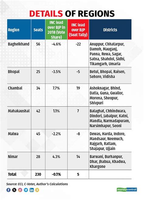 Madhya Pradesh Polls 2023: If 2018 repeats, BJP and Congress are ...