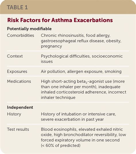 Asthma: Updated Diagnosis and Management Recommendations from GINA | AAFP