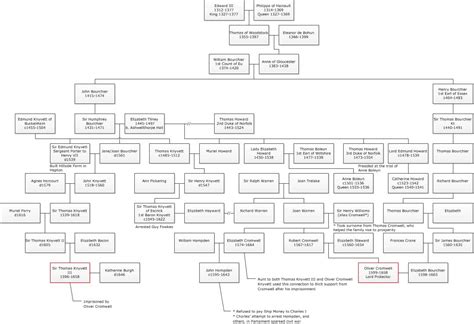 Thomas Cromwell Family Tree