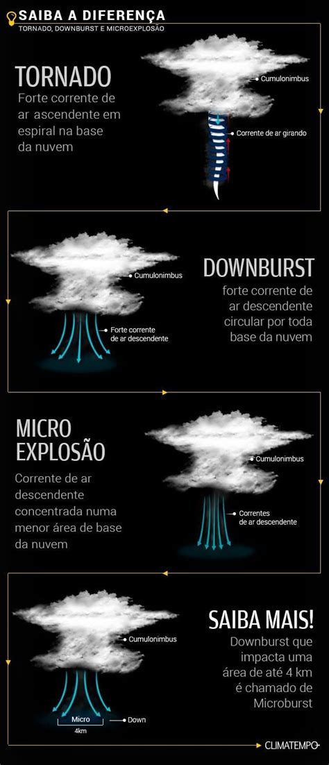 Downburst Vs Tornado : Downbursts or Straight Line Winds vs. Tornadoes - @wxbrad Blog : At least ...