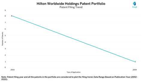 Hilton Worldwide Holdings Patents Key Insights & Stats - Insights;Gate