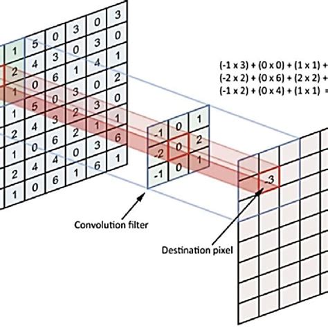 Visualization of convolution layer [26] demonstrates how the filter or ...