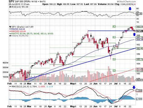 spy-chart-07262013 – My Stocks Investing Journey