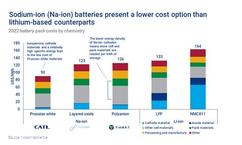 Sodium-ion batteries: disrupt and conquer? | Wood Mackenzie