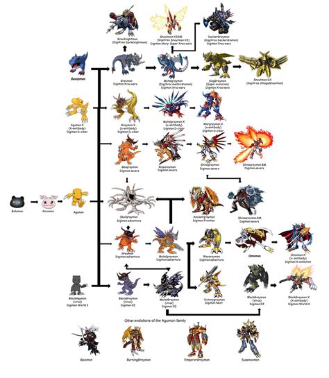 Agumon's Full Evolution Chart by KyuubiVictoria on DeviantArt