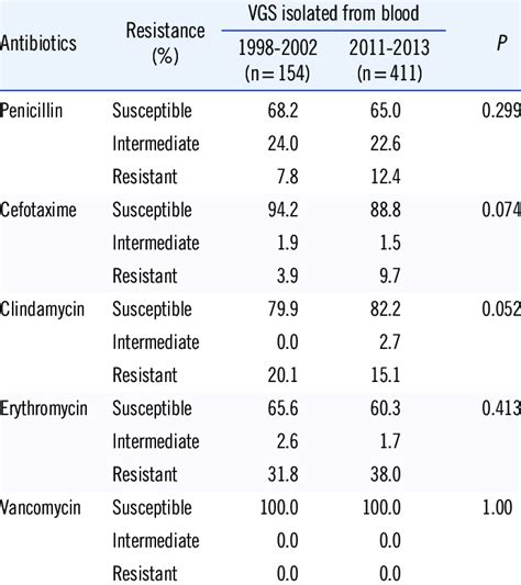 Comparison of antimicrobial susceptibility of viridans group... | Download Table