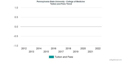 Pennsylvania State University - College of Medicine Tuition and Fees