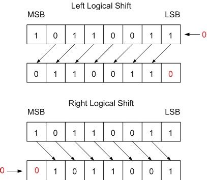 Logical Vs. Arithmetic Shift - Open4Tech