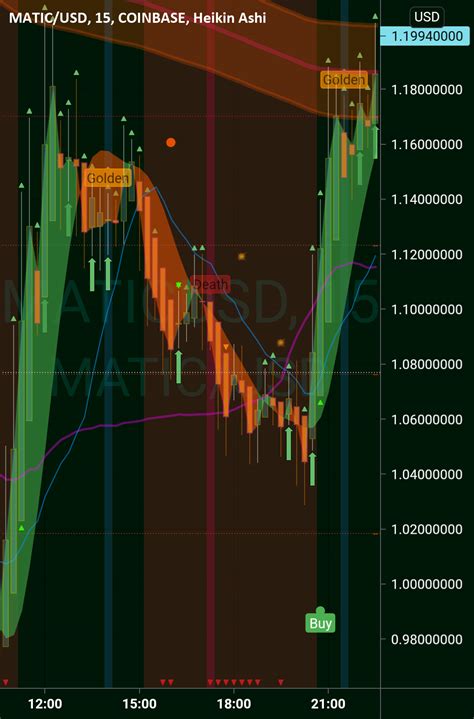 Matic chart for COINBASE:MATICUSD by NystockCryptoman2020 — TradingView