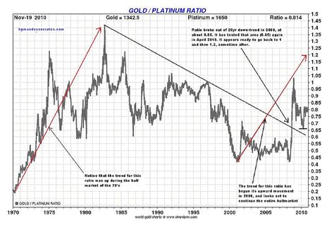 Gold/Platinum Ratio, Economic Weakness and Why You'll Ask Back Your Gold Card | Gold Eagle