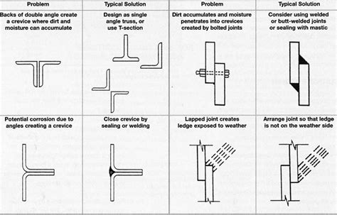 Pitting and Crevice Corrosion – SSINA