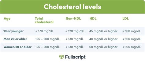 Healthy cholesterol levels for men and women by age | Healthy cholesterol levels, Cholesterol ...