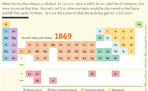 Periodic Table Of Elements Timeline – Bilarasa