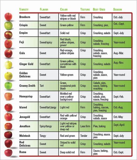 Apple Season | Apple chart, Cooked apples, Apple season