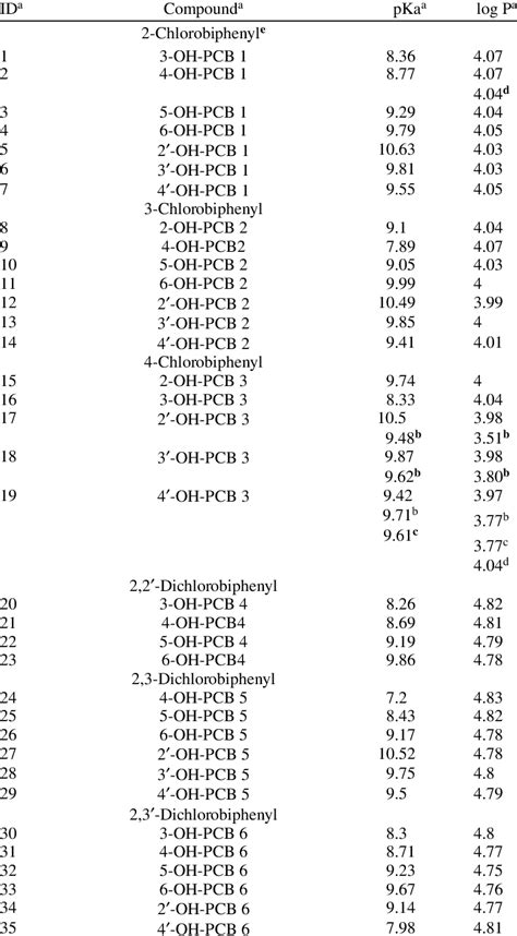 List of all possible mono-OH-PCB congeners, showing the calculated pKa... | Download Table