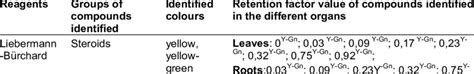 Retention factor value of compounds identified in the hexane extract | Download Scientific Diagram