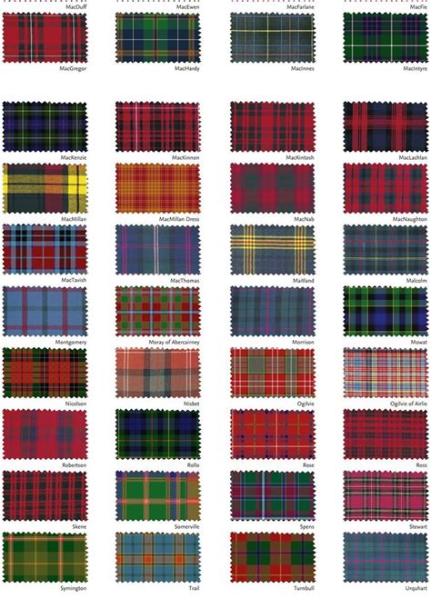 Tartans Map of Scotland