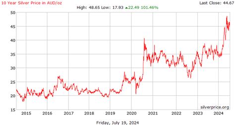 Silver Price Chart 10 Years: A Visual Reference of Charts | Chart Master