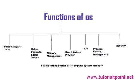 The Main functions of an Operating System in detail ~ TUTORIALTPOINT- Java Tutorial, C Tutorial ...