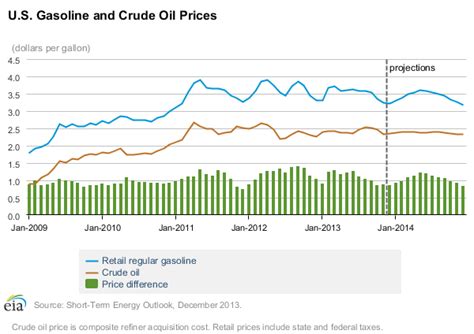 2014 Gasoline Price Forecast | The Motley Fool