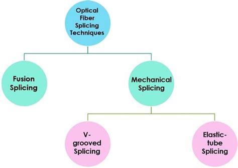 What is Splicing of Optical fibers? Definition, Fusion and Mechanical Splicing Techniques of ...