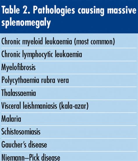 Causes of Massive Splenomegaly - MEDizzy