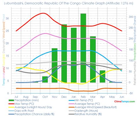 Lubumbashi Climate Lubumbashi Temperatures Lubumbashi, Democratic Republic Of The Congo Weather ...