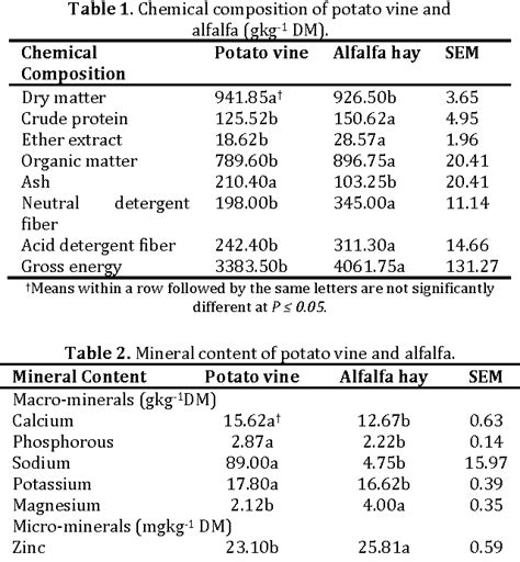 Table 2 from Nutrient Digestibility and Chemical Composition of Potato ...