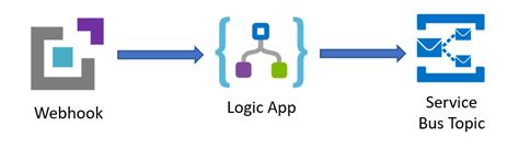 Logic App and Service Bus | LaptrinhX