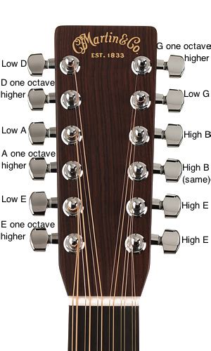 Acoustic Guitar One - How to Play Acoustic Guitar and Buyer Guide: Tuning a 12 string acoustic ...