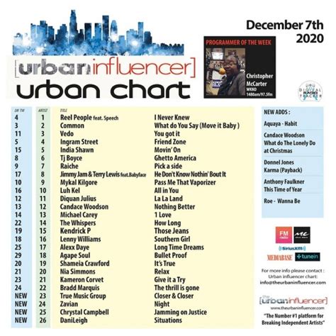 Urban Chart: Dec 7th 2020