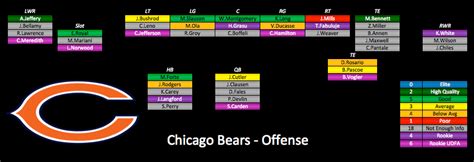 2015 Depth Charts Update: Chicago Bears