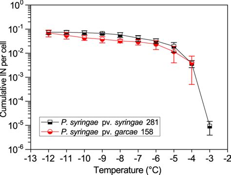 Survival and ice nucleation activity of Pseudomonas syringae strains ...