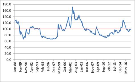 Brazil: real effective exchange rate (REER)-1988 to August, 2017... | Download Scientific Diagram