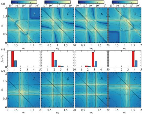 (a) Selective optimal two-photon wave functions (15) exciting, from... | Download Scientific Diagram