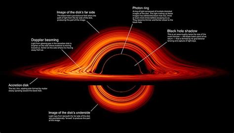 How Are Black Holes Formed? Are They World Killers Or Creators?