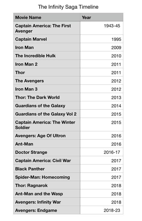 My attempt to make the Infinity Saga Timeline. I tried as hard as I ...