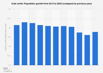 Arab world - population growth 20132023 | Statista