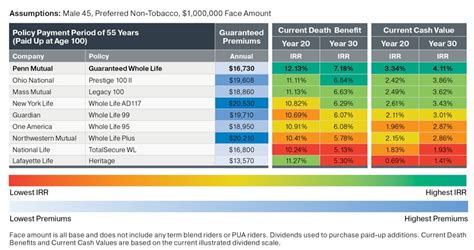 Best Dividend Paying Whole Life Insurance for Cash Value & Why - Banking Truths