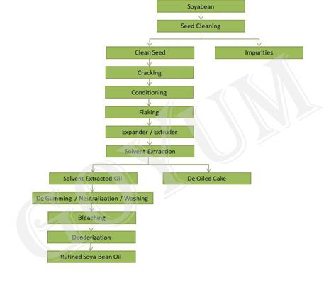 Flowchart of Process for Soybean Oil Production | Soybean Oil Screw Press