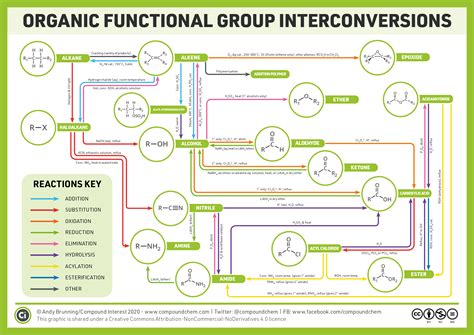 Compound Interest: Organic Chemistry Reaction Map